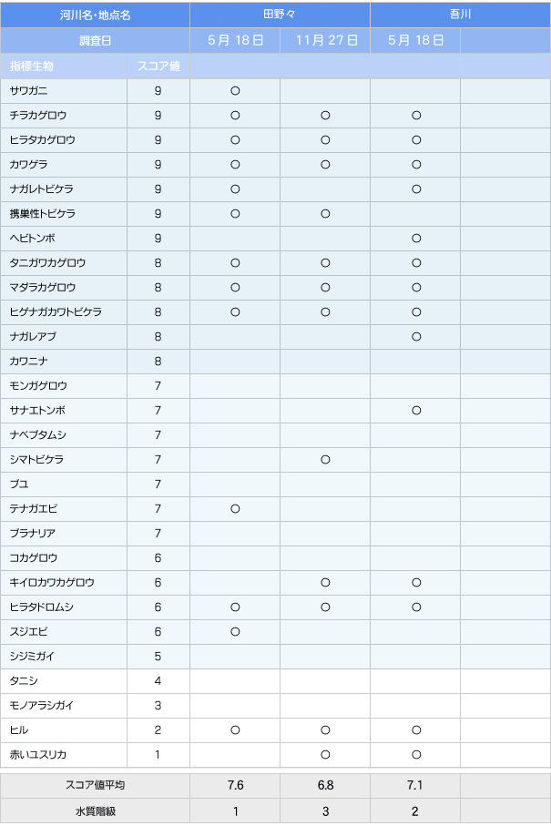 水流度調査結果 2