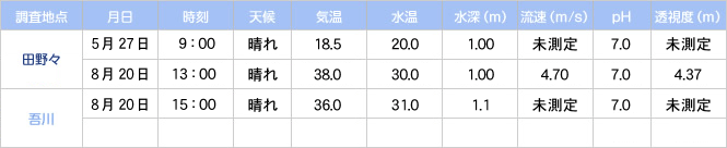 水流度調査結果 1