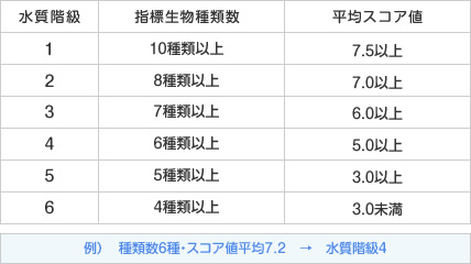 水質階級判定基準