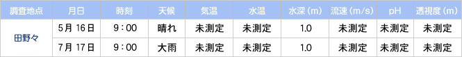 水流度調査結果 1