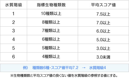 水質階級判定基準