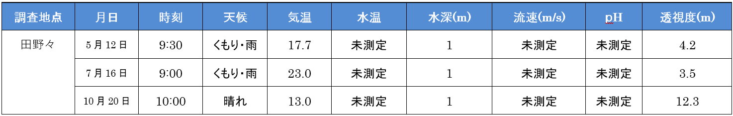 水流度調査結果 1