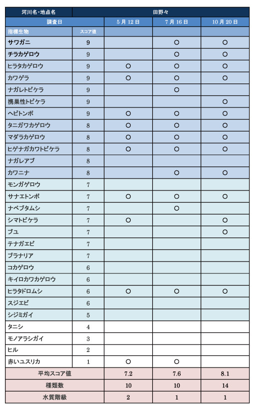 水流度調査結果 2