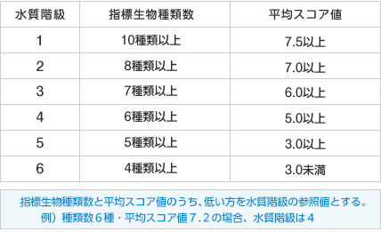 水質階級判定基準