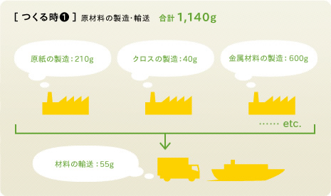 つくる時１原材料の製造・輸送　合計1,140g