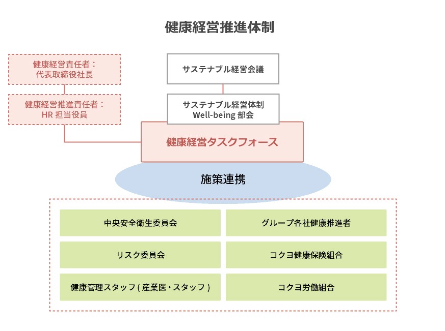 従業員の健康