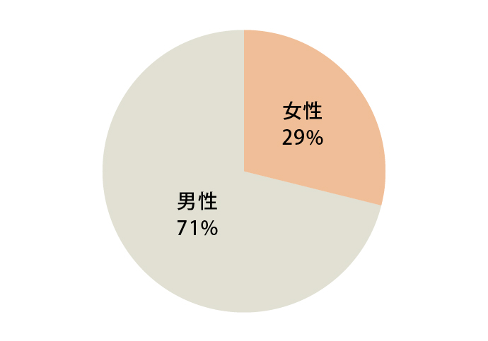 性別