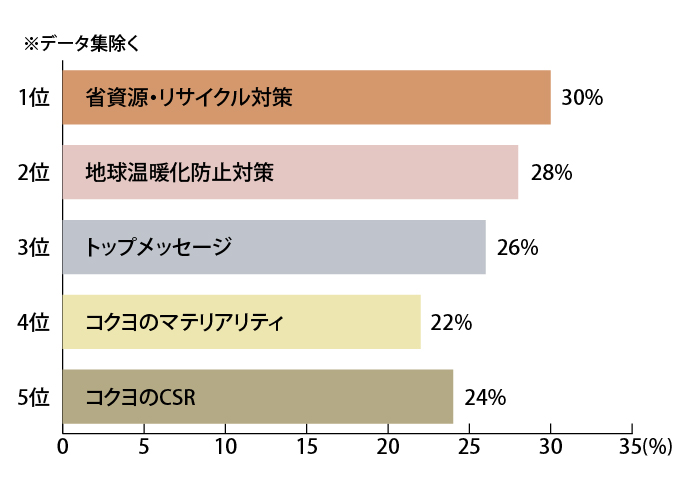 「印象に残った項目・興味を持った項目」