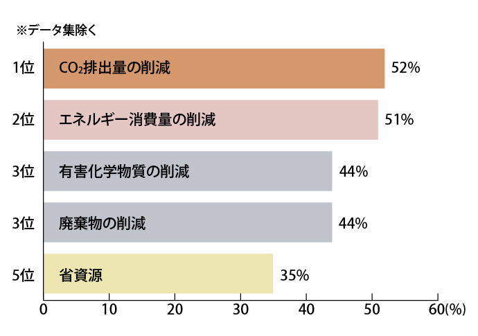 「解決に向けた取組みを期待する」社会課題について