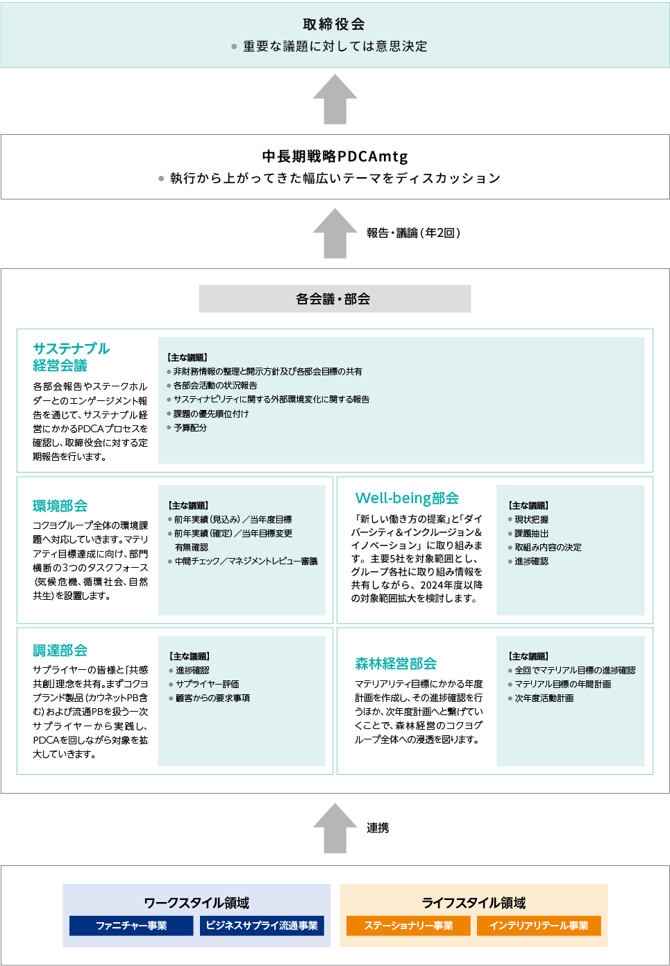 サステナブル経営の意思決定プロセス