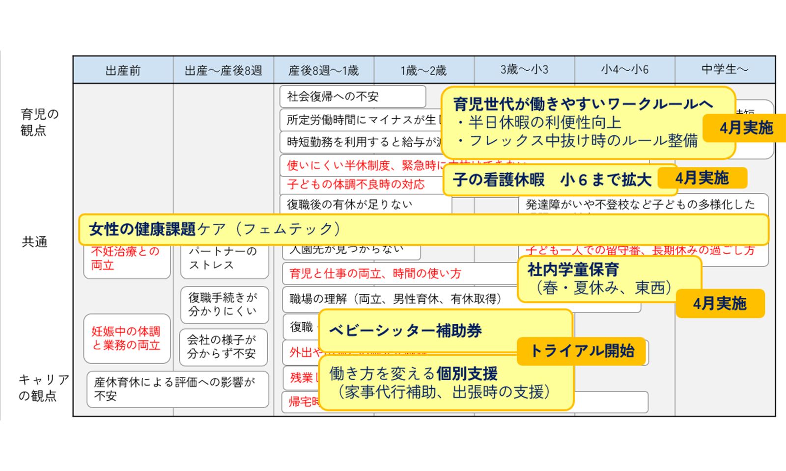 コクヨが実施する育児・キャリアの困り事に対して始まった両立支援トライアルを示した図表