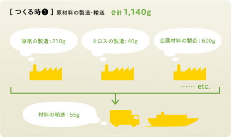 つくる時１原材料の製造・輸送　合計1,140g