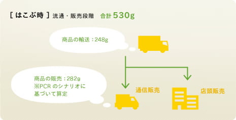 はこぶ時　流通・販売段階　合計530g