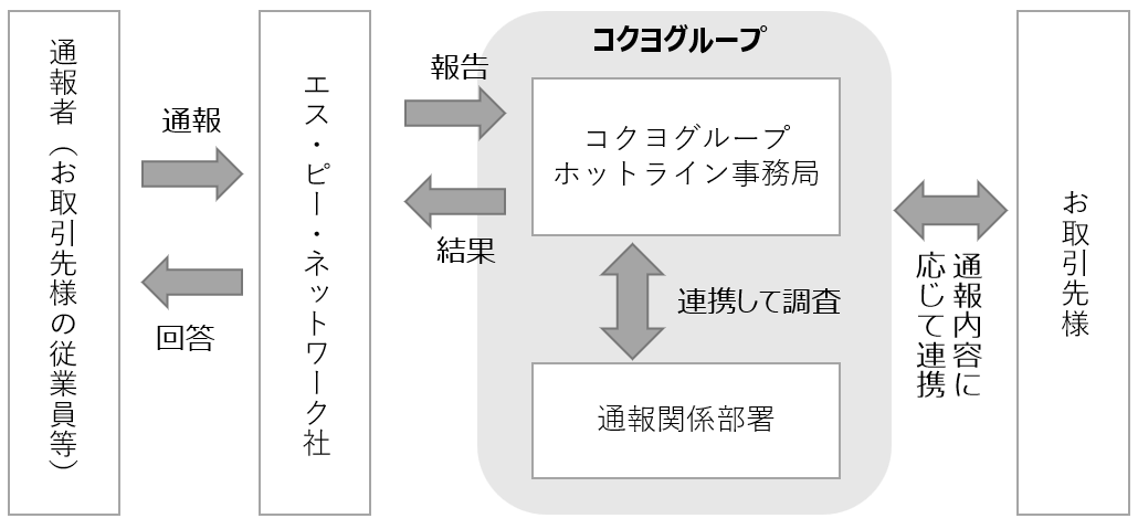 通報方法と通報の流れ